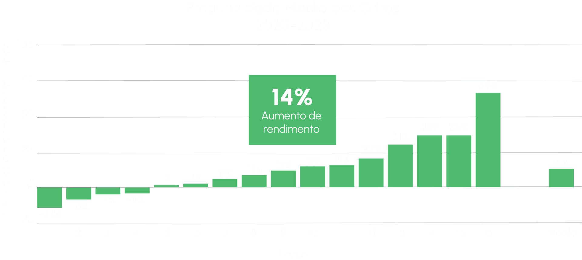 Produtividade media dos citros